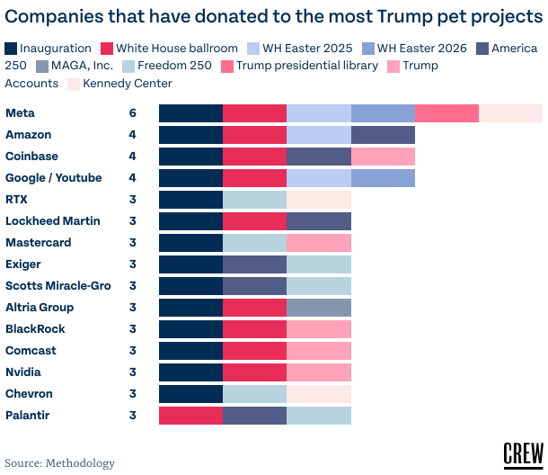 https://www.citizensforethics.org/reports-investigations/crew-reports/fifteen-companies-have-contributed-to-at-least-three-of-trumps-pet-projects/ Companies that have donated to the most Trump pet projects