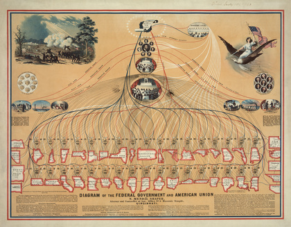 Org Chart of the United States 1862
